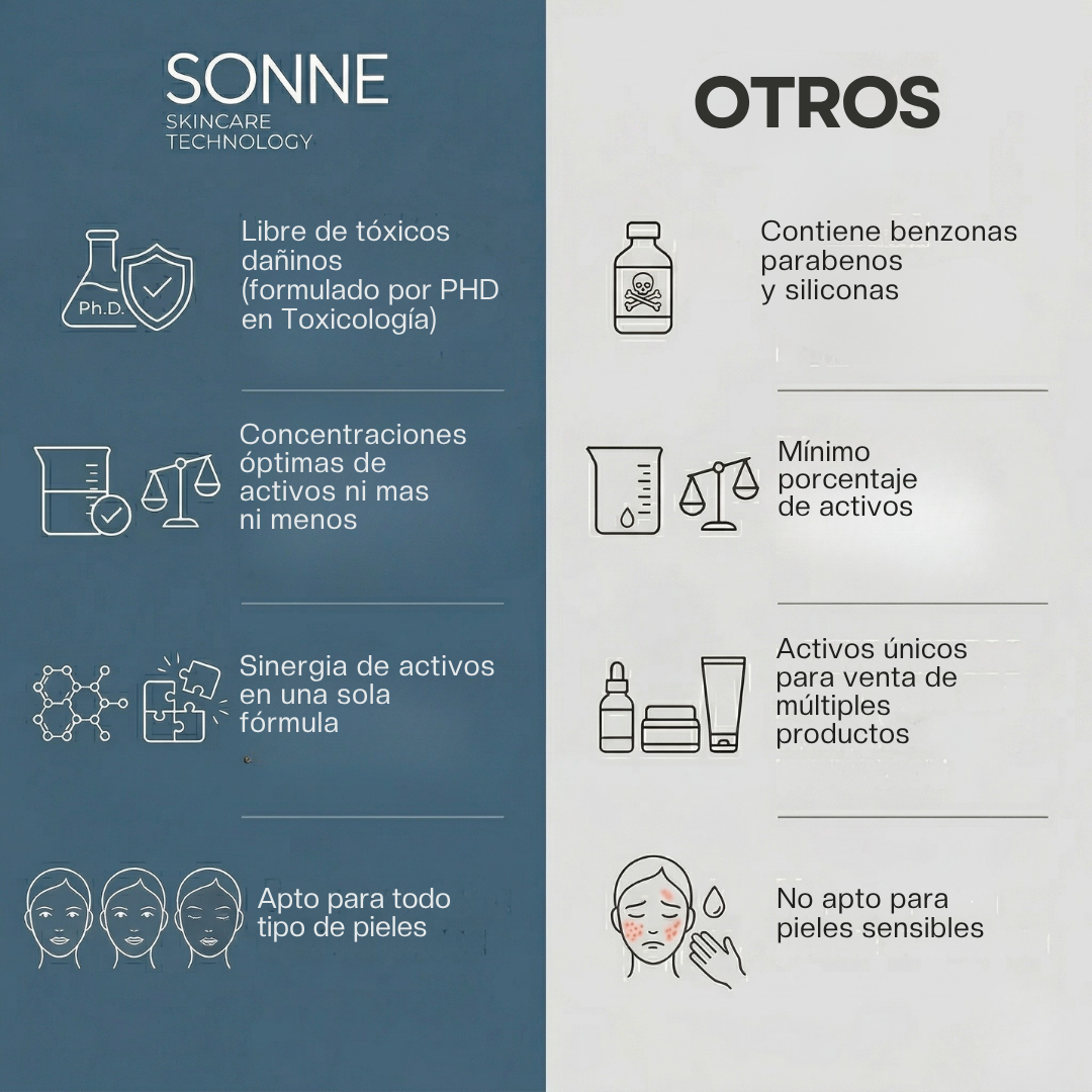 Tabla comparativa entre Sonne Skincare y otras marcas. Destaca fórmula libre de tóxicos, concentraciones óptimas de activos, sinergia de ingredientes y apto para piel sensible vs productos con parabenos.