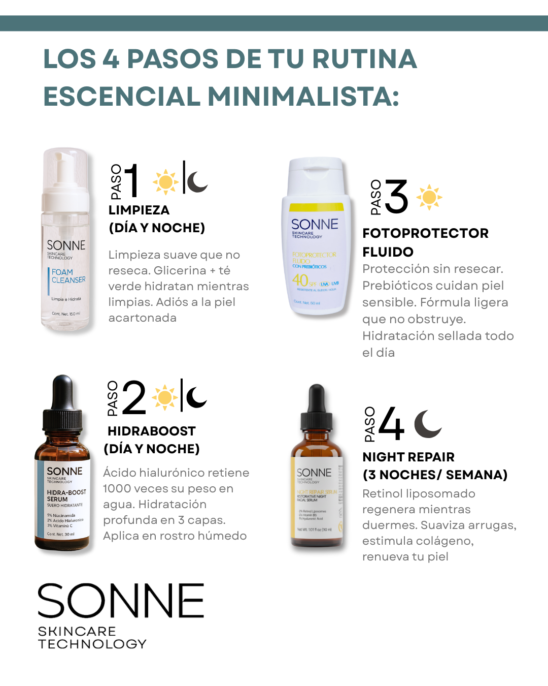 Guía de aplicación paso a paso de la rutina Sonne Skincare: 1. Limpieza con Foam Cleanser, 2. Hidratación con Hidraboost, 3. Regeneración con Night Repair y 4. Protección con Fluido SPF 40. Infografía de cuidado facial de química limpia.