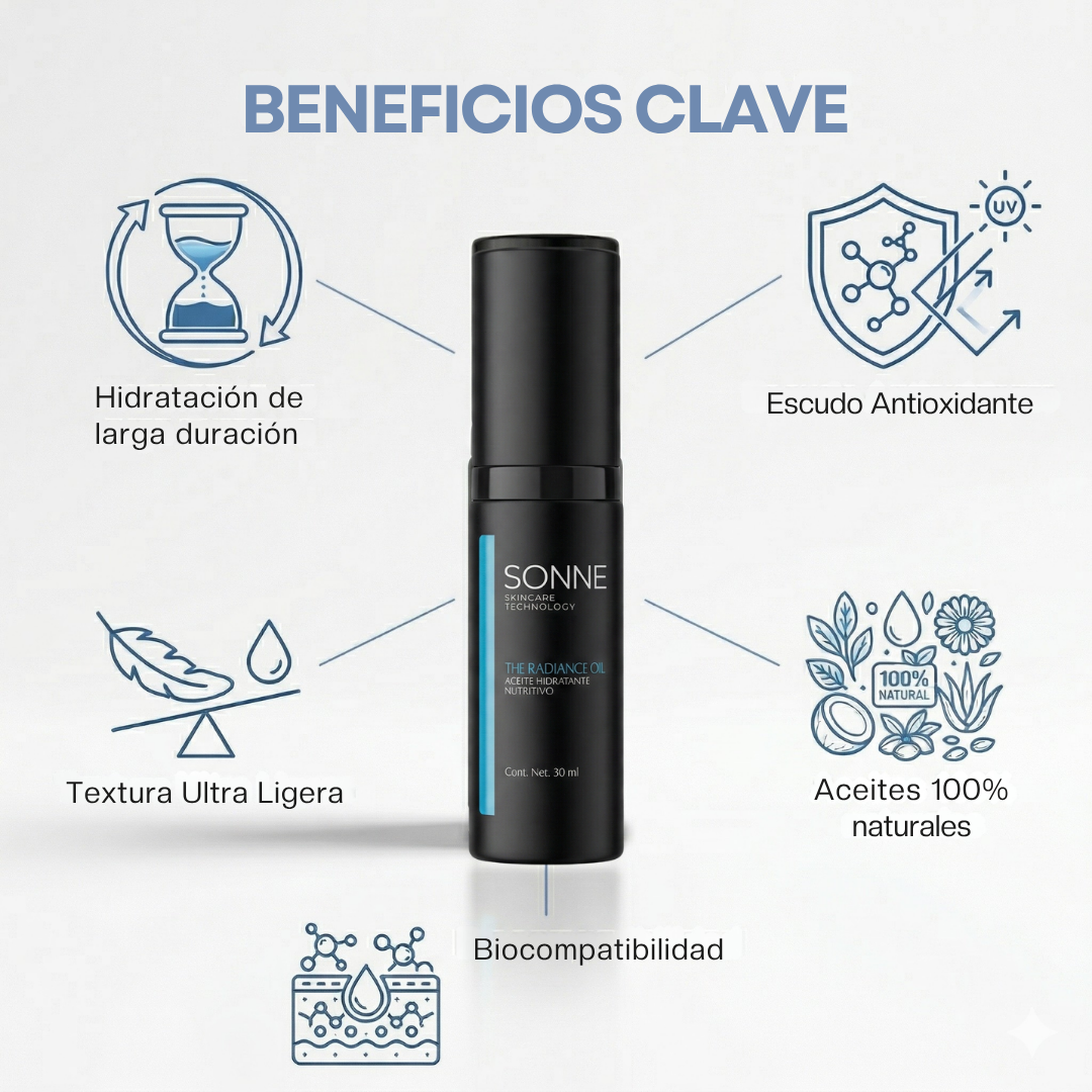 Infografía de beneficios de The Radiance Oil de Sonne: hidratación de larga duración, escudo antioxidante, textura ultra ligera y biocompatibilidad