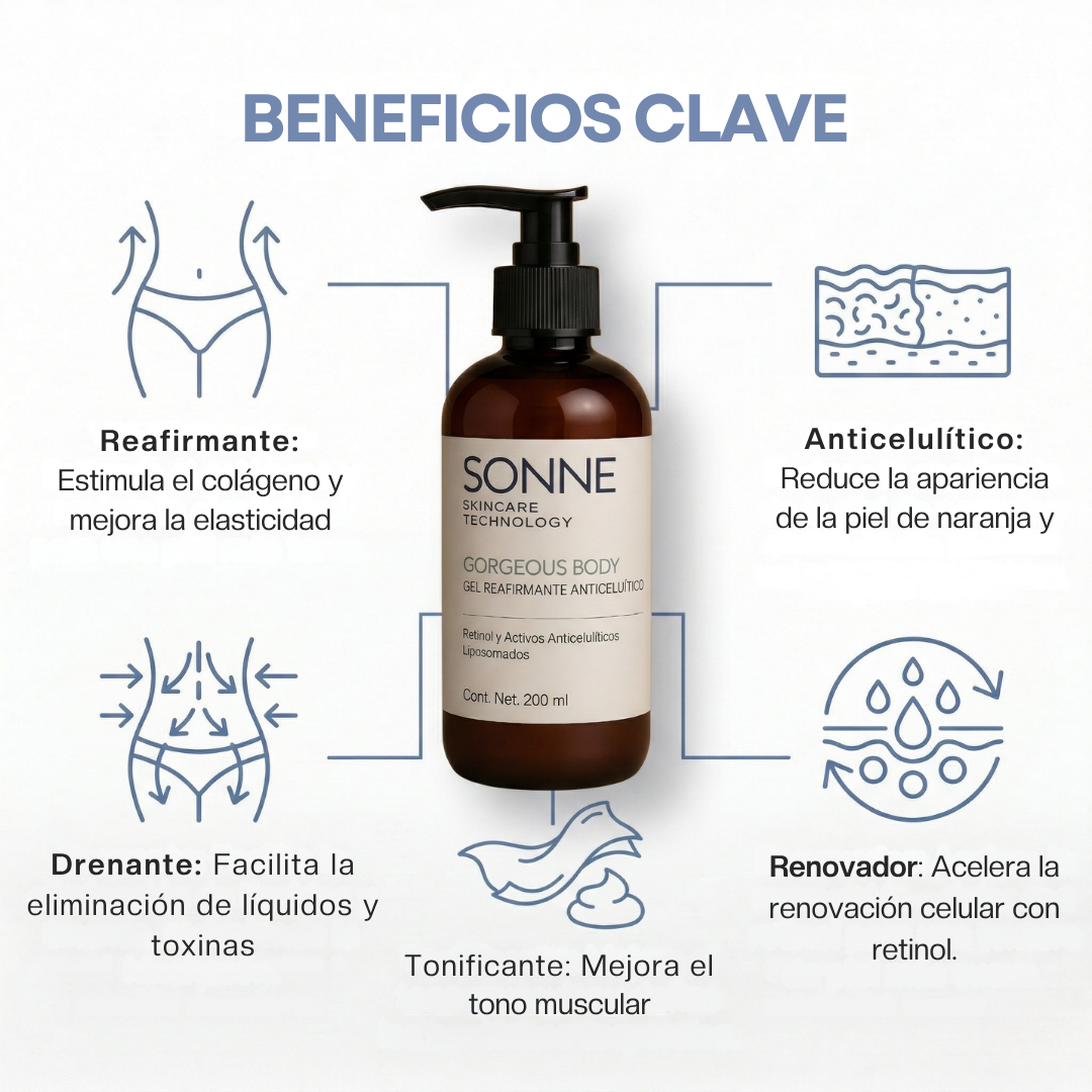 Infografía de beneficios del gel Gorgeous Body de Sonne: acción reafirmante, reducción de piel de naranja, efecto drenante de toxinas y renovación celular con retinol.