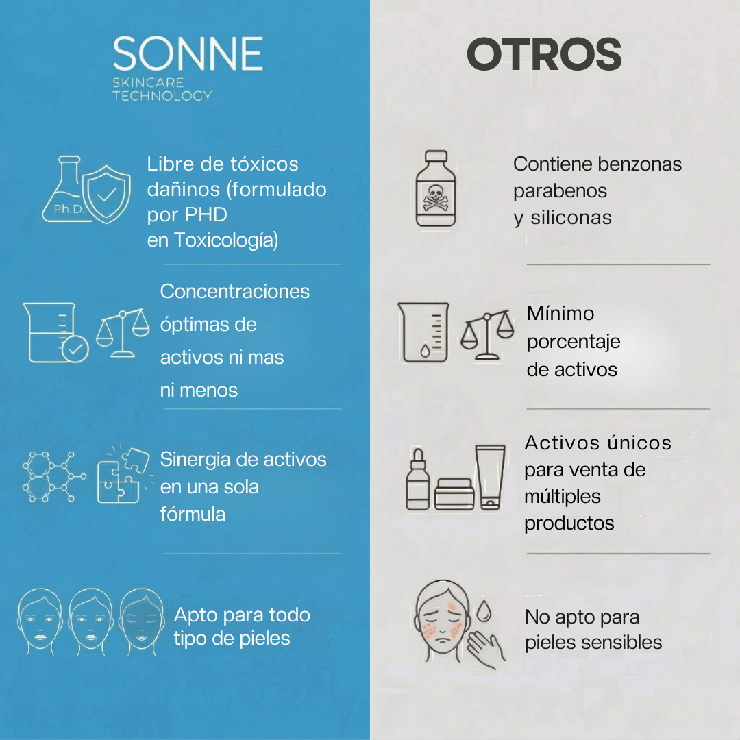 Tabla comparativa entre Perfect Serum de Sonne y otras marcas, destacando fórmula PhD en toxicología y sinergia de activos vs químicos dañinos.
