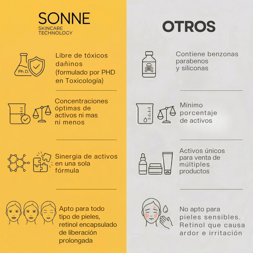 Comparativa destacando las ventajas del retinol encapsulado de liberación prolongada de Sonne frente a retinoles irritantes.