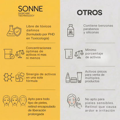 Comparativa destacando las ventajas del retinol encapsulado de liberación prolongada de Sonne frente a retinoles irritantes.