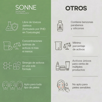 Tabla comparativa de Sonne contra otras marcas destacando la sinergia de activos y fórmula creada por PhD en Toxicología.