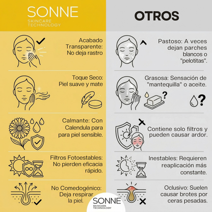 Tabla comparativa: Sonne ofrece acabado transparente, toque seco y es no comedogénico, a diferencia de otros protectores pastosos o grasosos.